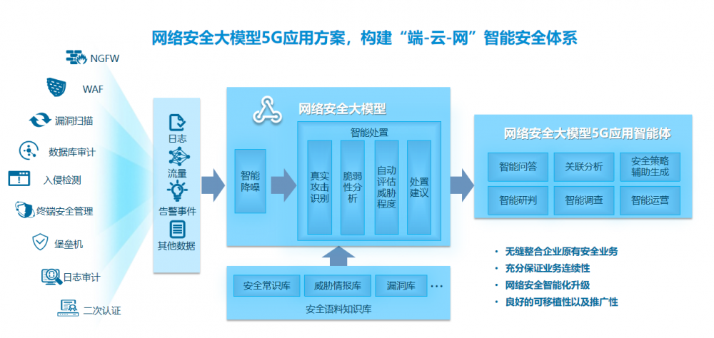 【会员资讯】引领5G安全新纪元：中兴通讯首发网络安全大模型5G应用方案