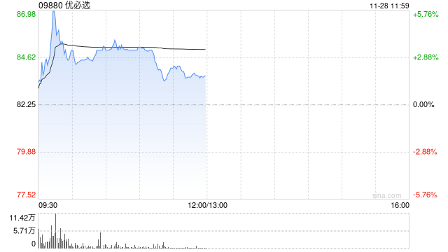 优必选盘中涨超5% 已完成配股净筹5.5亿港元